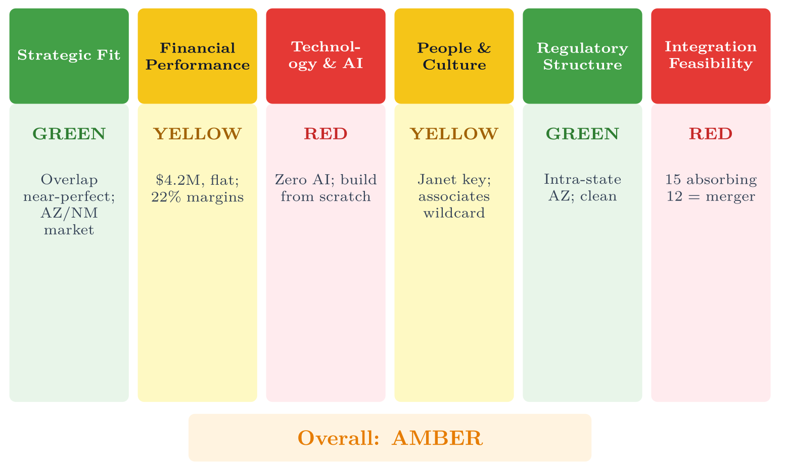 David's whiteboard evaluation of Hargrove & Lyle against the six M&A criteria: Strategic Fit green, Financial Performance yellow, Technology & AI red, People & Culture yellow, Regulatory Structure green, Integration Feasibility red. Overall verdict: amber.