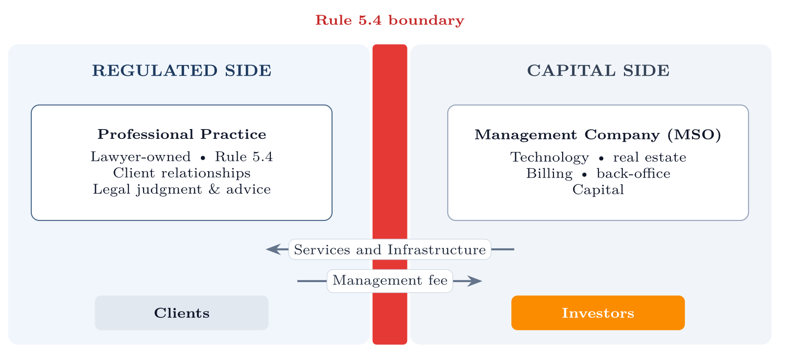 The management service organization (MSO) structure: a regulated side (lawyer-owned professional practice under Rule 5.4, holding client relationships and legal judgment) and a capital side (an investor-owned management company providing technology, real estate, billing, and back-office). Services and a management fee cross the Rule 5.4 boundary; control of the legal work never does.