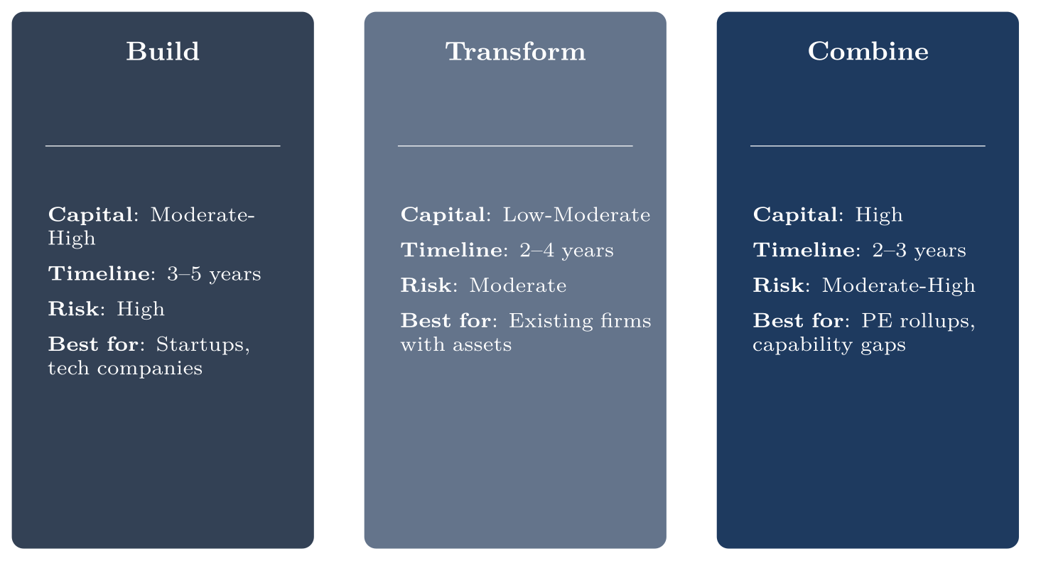 Three paths to AI-native operations: Build (greenfield) — capital moderate-high, 3–5 years, high risk, best for startups and tech companies; Transform (brownfield) — capital low-moderate, 2–4 years, moderate risk, best for existing firms with assets; Combine (merge or acquire) — capital high, 2–3 years, moderate-high risk, best for PE rollups and capability gaps.