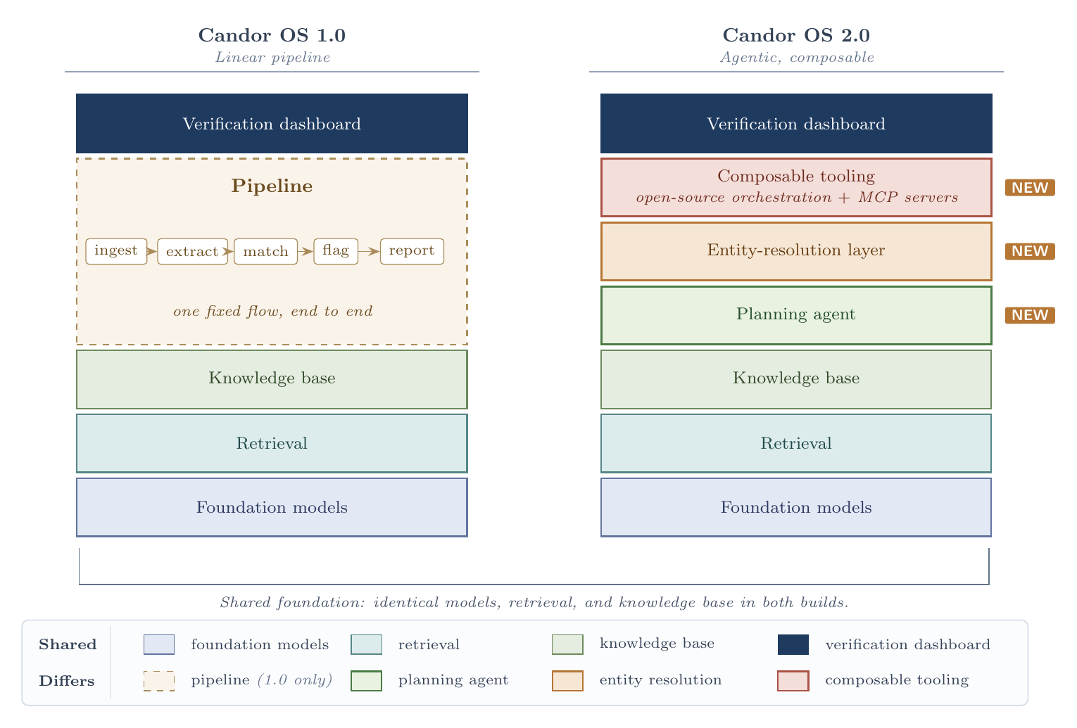 Two builds. Same foundation models, retrieval, and knowledge base in both. OS 1.0 ran a fixed pipeline. OS 2.0 inserts a planning agent, an entity-resolution layer, and composable open-source tooling between the foundation and the verification dashboard.